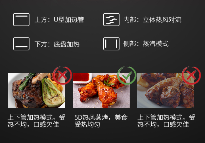 难怪蒸烤箱款集成灶这么受欢迎，美食诱惑。 